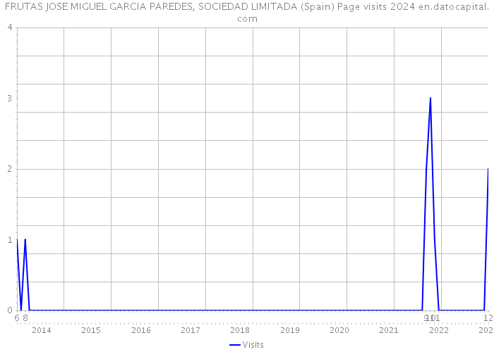 FRUTAS JOSE MIGUEL GARCIA PAREDES, SOCIEDAD LIMITADA (Spain) Page visits 2024 