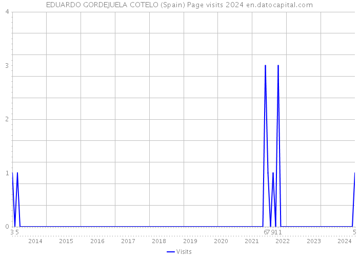 EDUARDO GORDEJUELA COTELO (Spain) Page visits 2024 