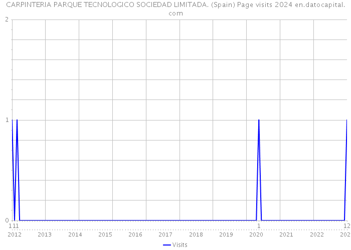CARPINTERIA PARQUE TECNOLOGICO SOCIEDAD LIMITADA. (Spain) Page visits 2024 