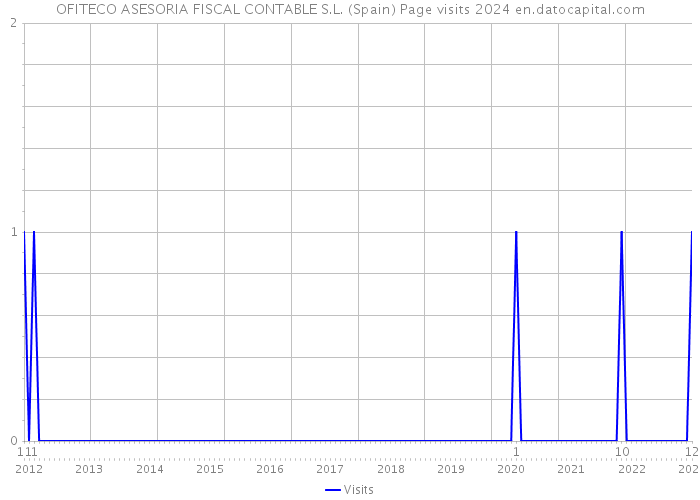 OFITECO ASESORIA FISCAL CONTABLE S.L. (Spain) Page visits 2024 