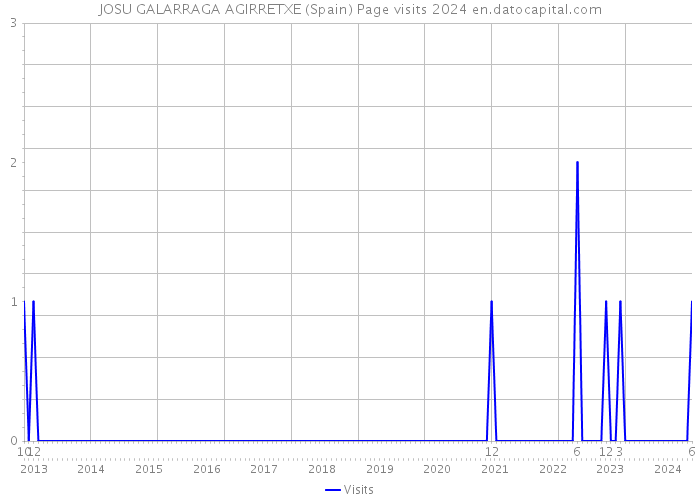 JOSU GALARRAGA AGIRRETXE (Spain) Page visits 2024 