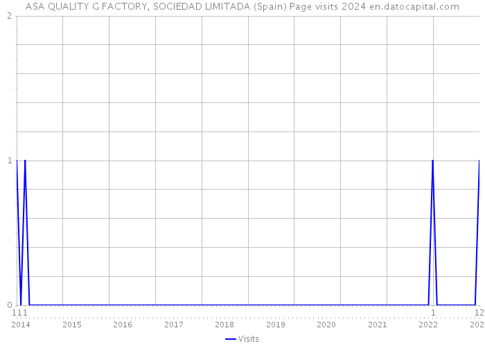 ASA QUALITY G FACTORY, SOCIEDAD LIMITADA (Spain) Page visits 2024 