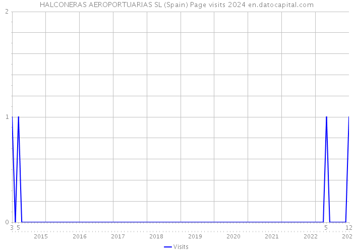HALCONERAS AEROPORTUARIAS SL (Spain) Page visits 2024 