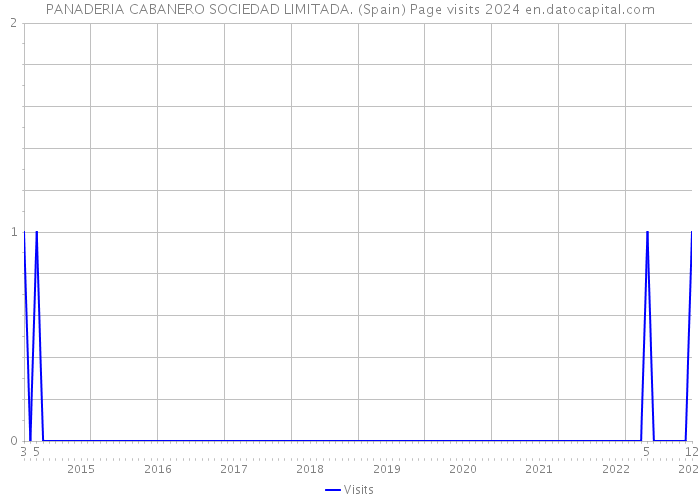 PANADERIA CABANERO SOCIEDAD LIMITADA. (Spain) Page visits 2024 