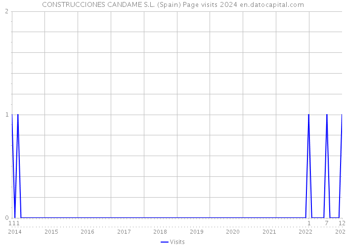 CONSTRUCCIONES CANDAME S.L. (Spain) Page visits 2024 