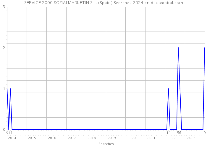 SERVICE 2000 SOZIALMARKETIN S.L. (Spain) Searches 2024 