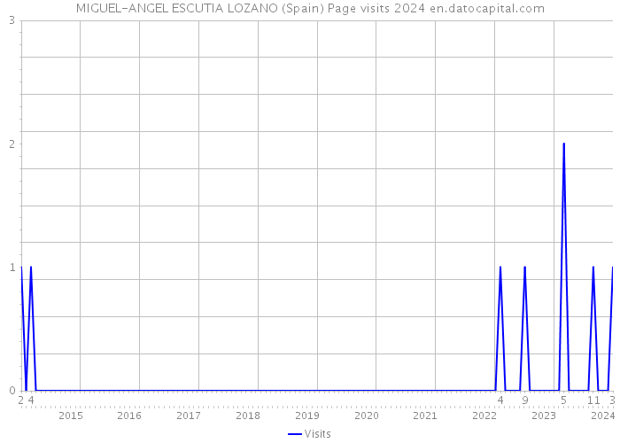 MIGUEL-ANGEL ESCUTIA LOZANO (Spain) Page visits 2024 