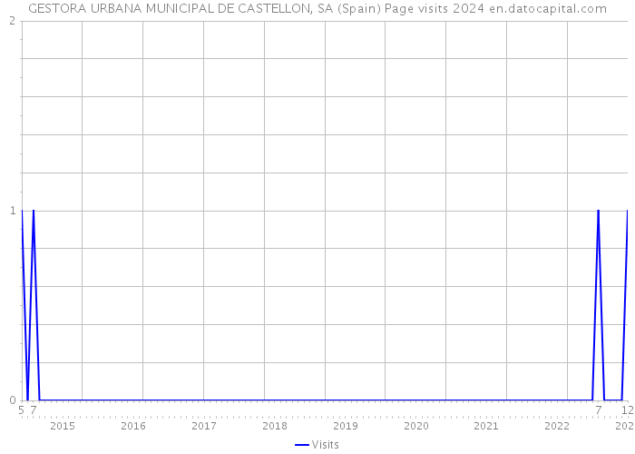 GESTORA URBANA MUNICIPAL DE CASTELLON, SA (Spain) Page visits 2024 