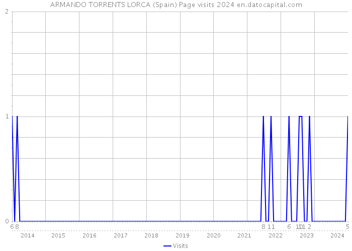 ARMANDO TORRENTS LORCA (Spain) Page visits 2024 