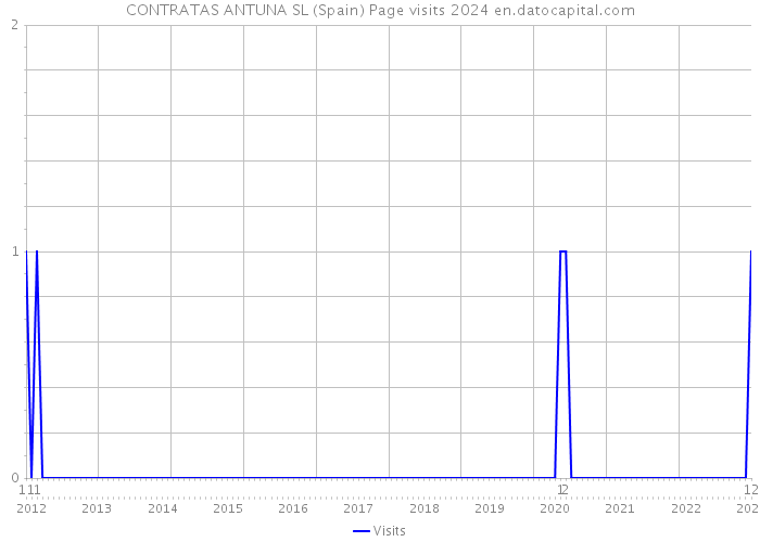 CONTRATAS ANTUNA SL (Spain) Page visits 2024 
