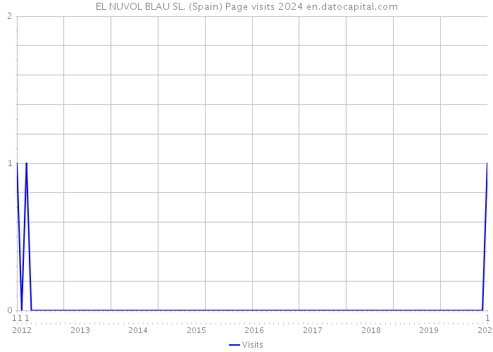 EL NUVOL BLAU SL. (Spain) Page visits 2024 
