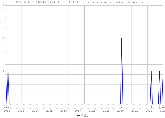 LOGISTICA INTERNACIONAL DE VEHICULOS (Spain) Page visits 2024 