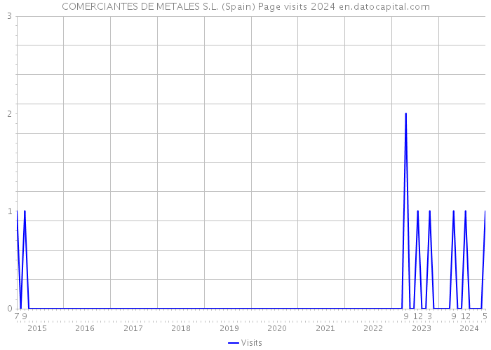 COMERCIANTES DE METALES S.L. (Spain) Page visits 2024 