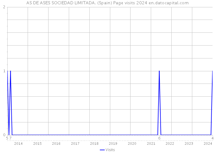 AS DE ASES SOCIEDAD LIMITADA. (Spain) Page visits 2024 