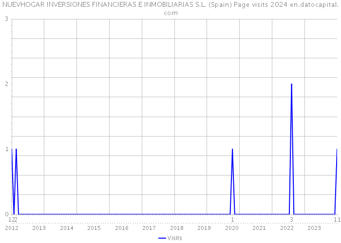 NUEVHOGAR INVERSIONES FINANCIERAS E INMOBILIARIAS S.L. (Spain) Page visits 2024 