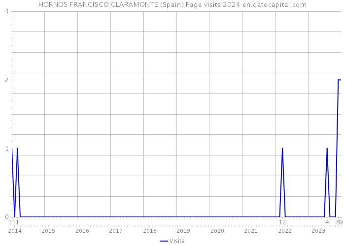 HORNOS FRANCISCO CLARAMONTE (Spain) Page visits 2024 