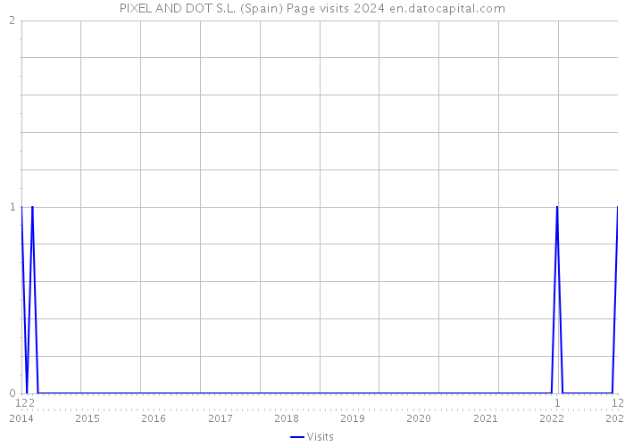 PIXEL AND DOT S.L. (Spain) Page visits 2024 