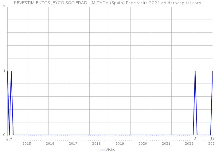REVESTIMIENTOS JEYCO SOCIEDAD LIMITADA (Spain) Page visits 2024 