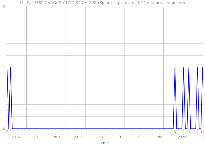 LINEXPRESS CARGAS Y LOGISTICA 7 SL (Spain) Page visits 2024 