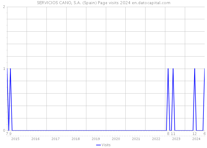 SERVICIOS CANO, S.A. (Spain) Page visits 2024 