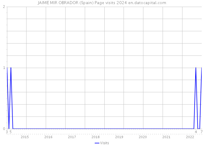 JAIME MIR OBRADOR (Spain) Page visits 2024 