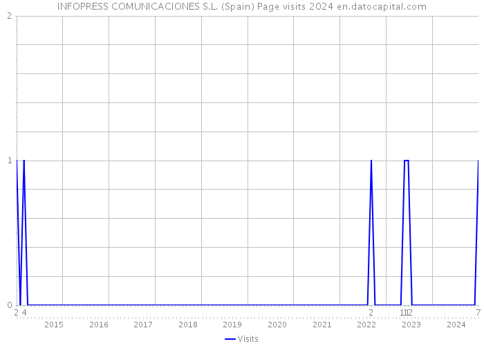 INFOPRESS COMUNICACIONES S.L. (Spain) Page visits 2024 