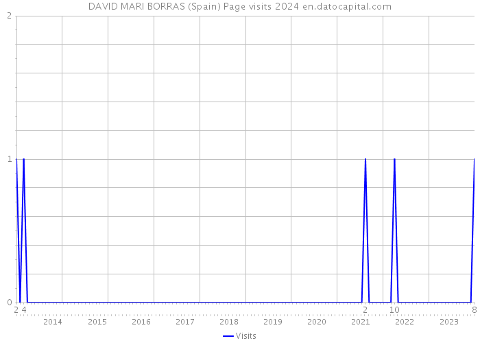 DAVID MARI BORRAS (Spain) Page visits 2024 