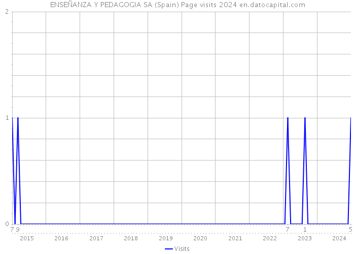 ENSEÑANZA Y PEDAGOGIA SA (Spain) Page visits 2024 