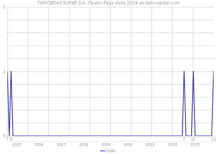 TAPICERIAS SIXFER S.A. (Spain) Page visits 2024 