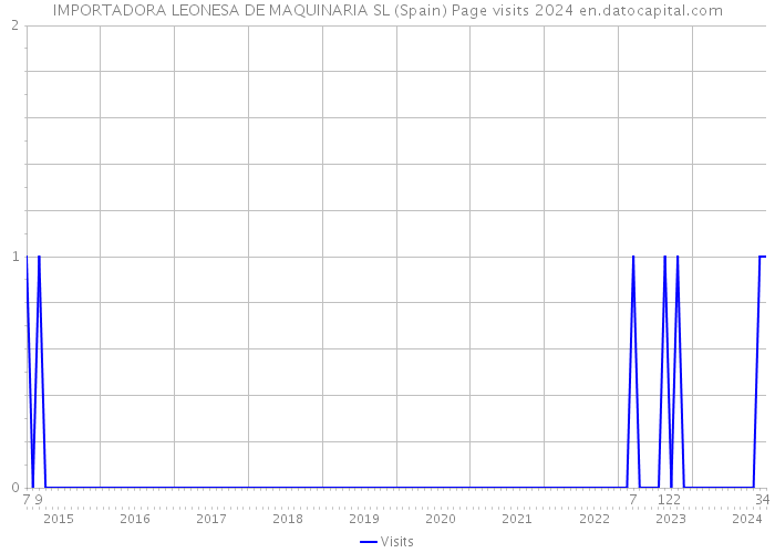 IMPORTADORA LEONESA DE MAQUINARIA SL (Spain) Page visits 2024 
