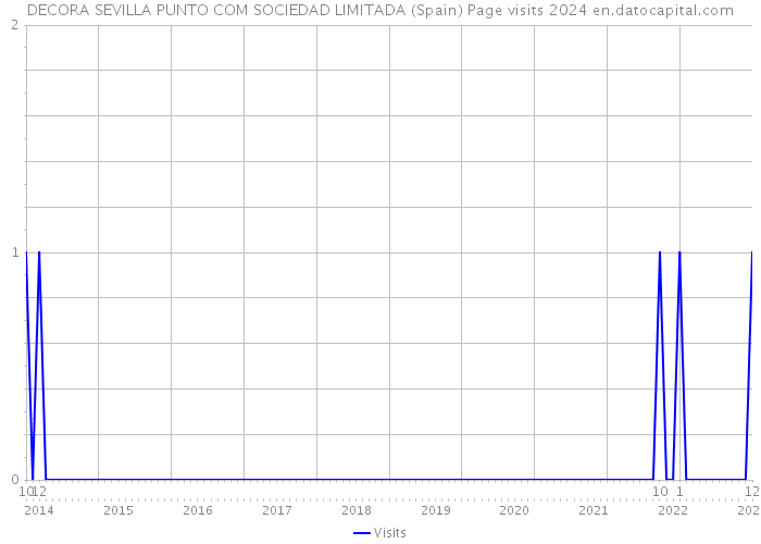 DECORA SEVILLA PUNTO COM SOCIEDAD LIMITADA (Spain) Page visits 2024 