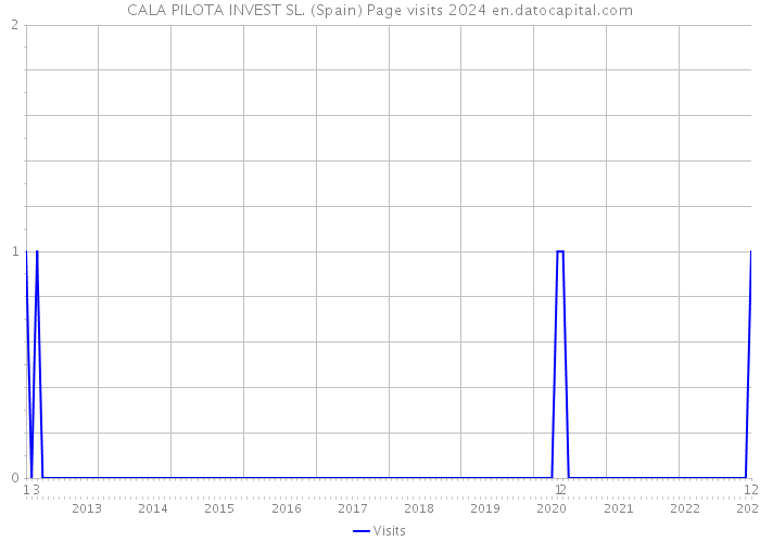 CALA PILOTA INVEST SL. (Spain) Page visits 2024 