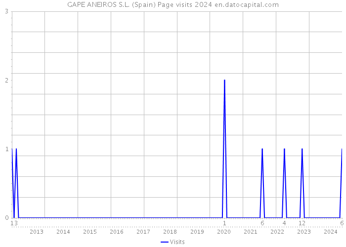 GAPE ANEIROS S.L. (Spain) Page visits 2024 