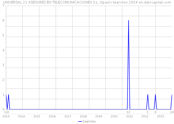 UNIVERSAL 21 ASESORES EN TELECOMUNICACIONES S.L. (Spain) Searches 2024 