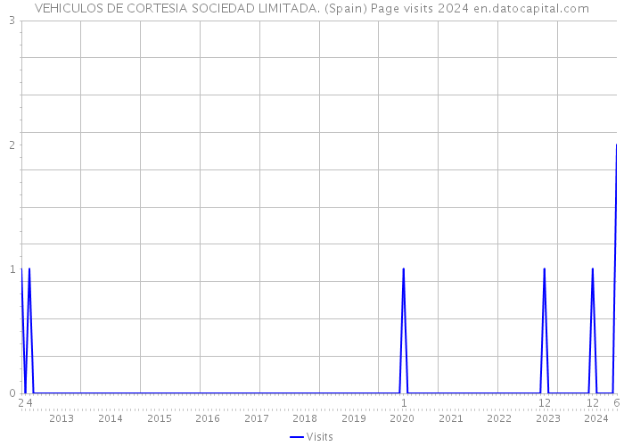 VEHICULOS DE CORTESIA SOCIEDAD LIMITADA. (Spain) Page visits 2024 