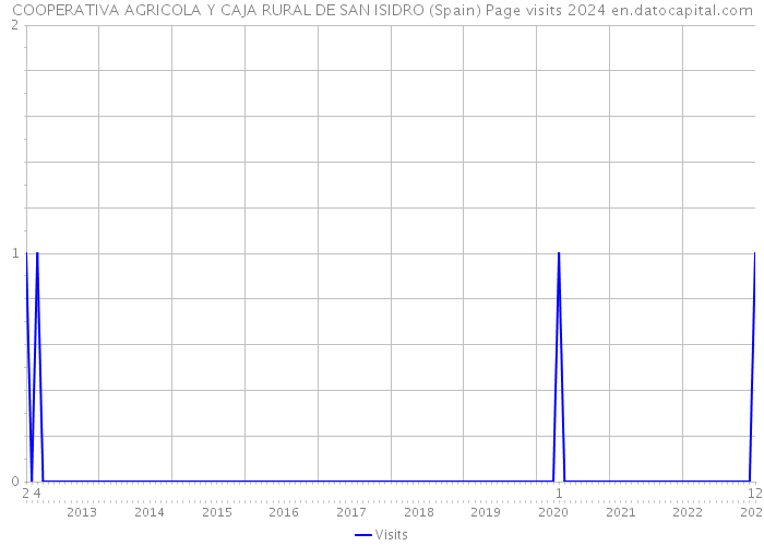 COOPERATIVA AGRICOLA Y CAJA RURAL DE SAN ISIDRO (Spain) Page visits 2024 