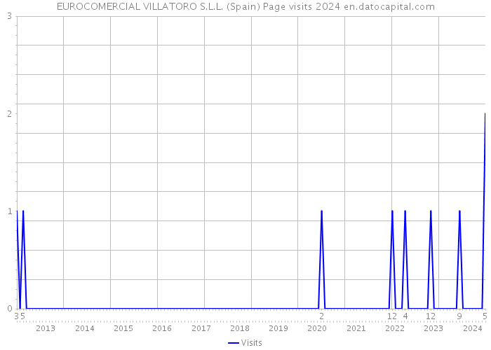 EUROCOMERCIAL VILLATORO S.L.L. (Spain) Page visits 2024 