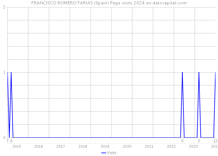 FRANCISCO ROMERO FARIAS (Spain) Page visits 2024 