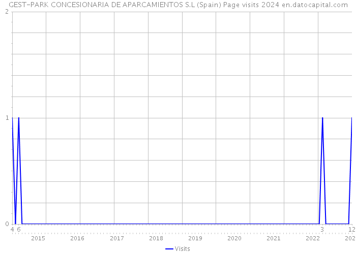 GEST-PARK CONCESIONARIA DE APARCAMIENTOS S.L (Spain) Page visits 2024 