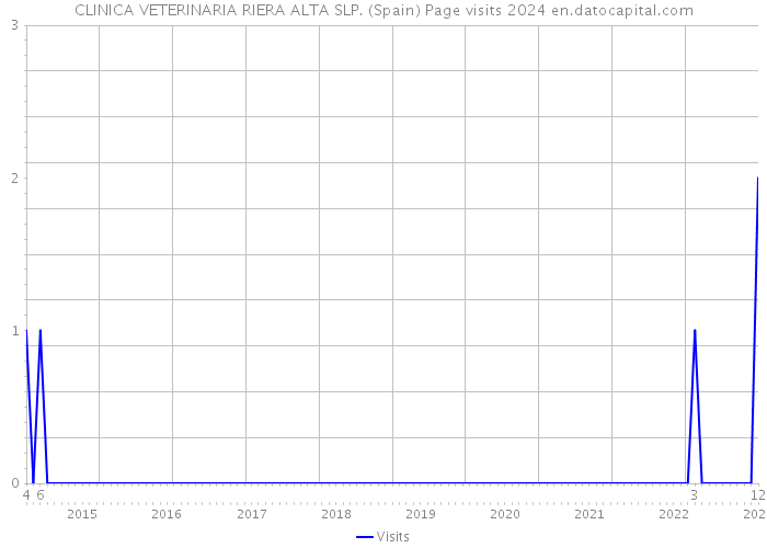 CLINICA VETERINARIA RIERA ALTA SLP. (Spain) Page visits 2024 