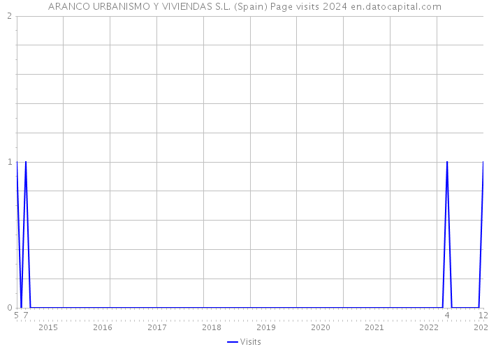 ARANCO URBANISMO Y VIVIENDAS S.L. (Spain) Page visits 2024 