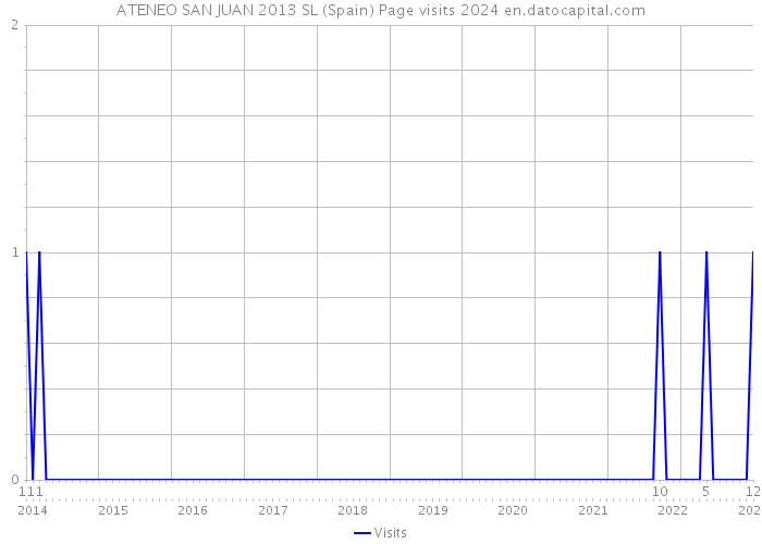 ATENEO SAN JUAN 2013 SL (Spain) Page visits 2024 