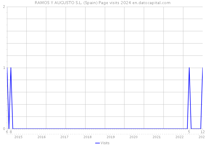 RAMOS Y AUGUSTO S.L. (Spain) Page visits 2024 