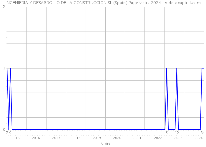INGENIERIA Y DESARROLLO DE LA CONSTRUCCION SL (Spain) Page visits 2024 