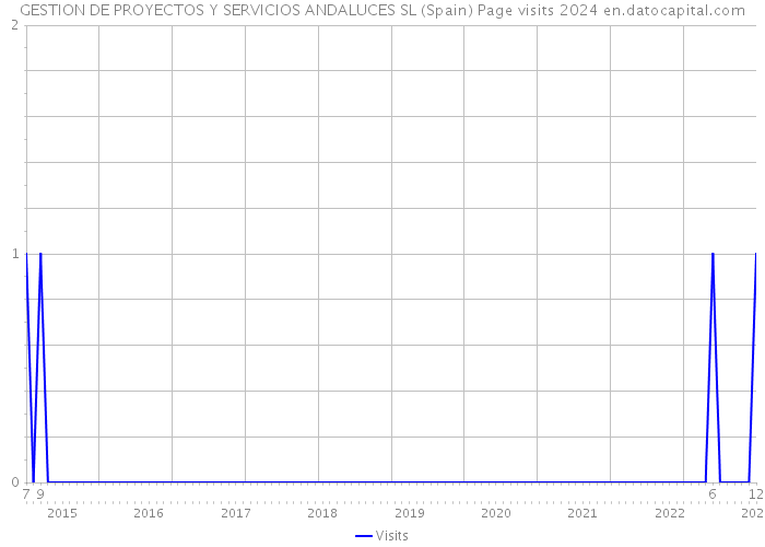 GESTION DE PROYECTOS Y SERVICIOS ANDALUCES SL (Spain) Page visits 2024 