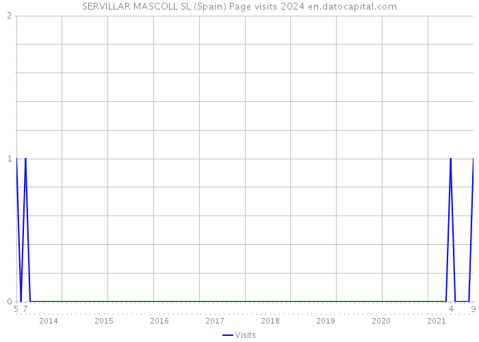 SERVILLAR MASCOLL SL (Spain) Page visits 2024 