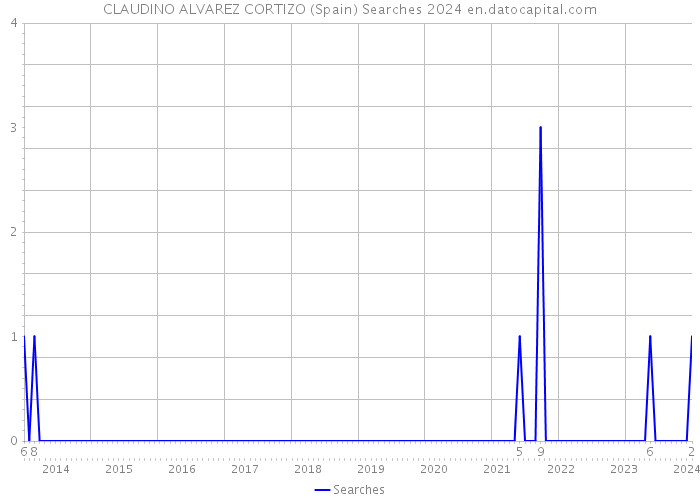 CLAUDINO ALVAREZ CORTIZO (Spain) Searches 2024 