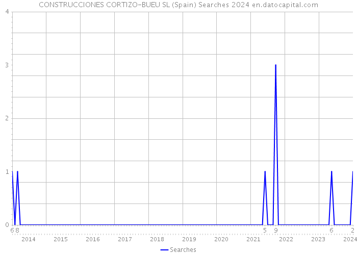 CONSTRUCCIONES CORTIZO-BUEU SL (Spain) Searches 2024 