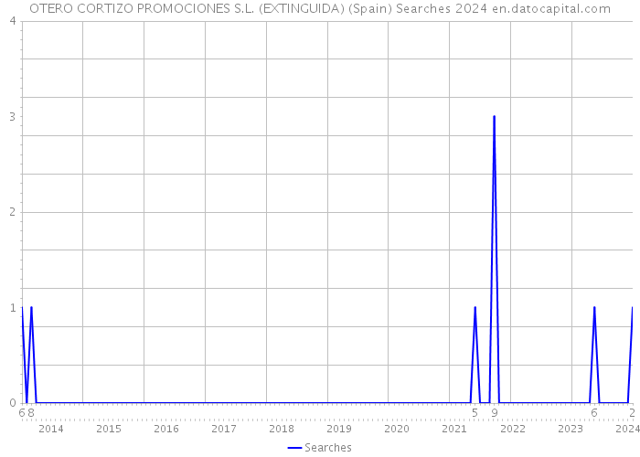 OTERO CORTIZO PROMOCIONES S.L. (EXTINGUIDA) (Spain) Searches 2024 