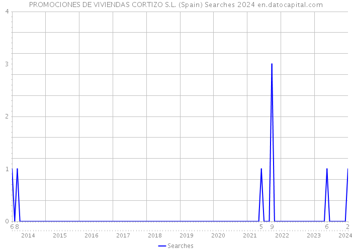 PROMOCIONES DE VIVIENDAS CORTIZO S.L. (Spain) Searches 2024 